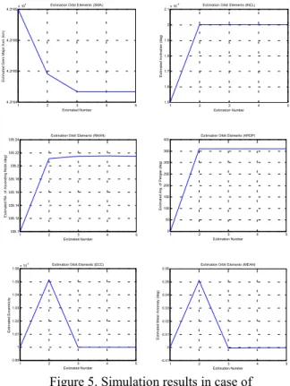 Table 1.  Initial Orbital Elements  Classical Elements 