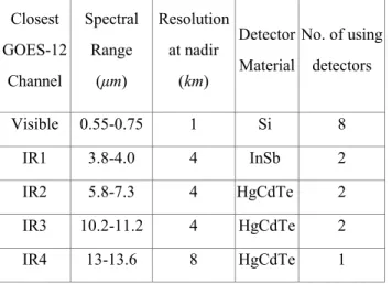 Table 1. Spectral and spatial characteristics of GOES-12 imager. 