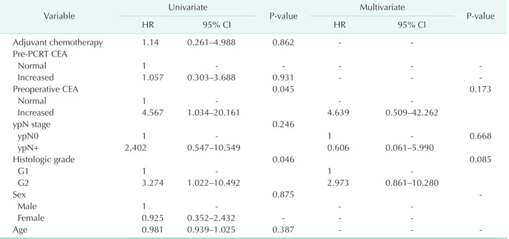 Table 3. Factors associated with recurrence-free survival in patients treated with preoperative chemoradiotherapy 