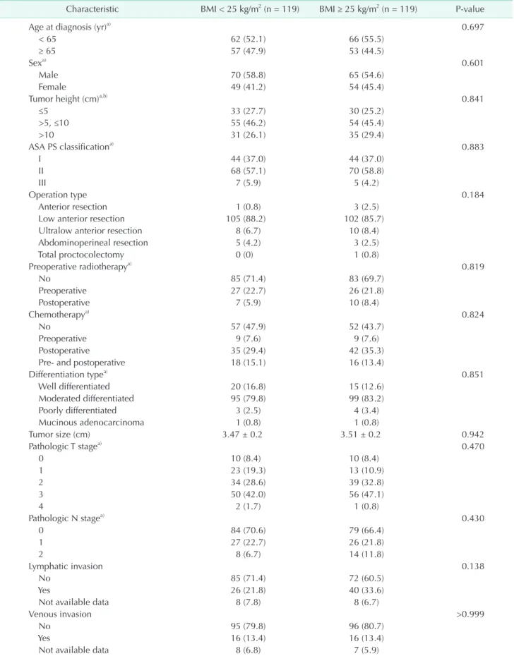 Table 1. Baseline characteristics and pathologic parameters