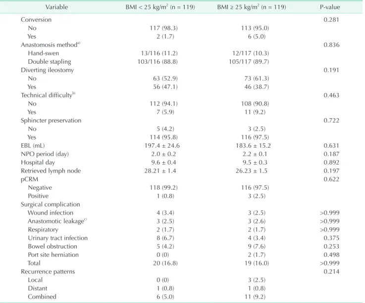 Table 2. Surgical outcome including perioperative parameters, short-term complication and, recurrence