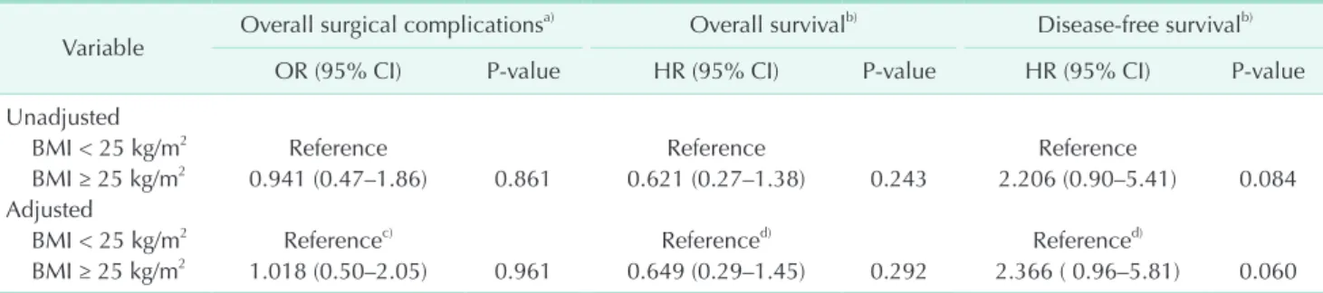 Table 3. The risk stratification for surgical complication and survival according to the body mass index 