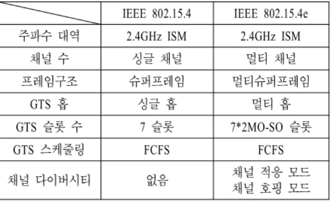 표  1.  IEEE  802.15.4와  IEEE  802.15.4e  비교.