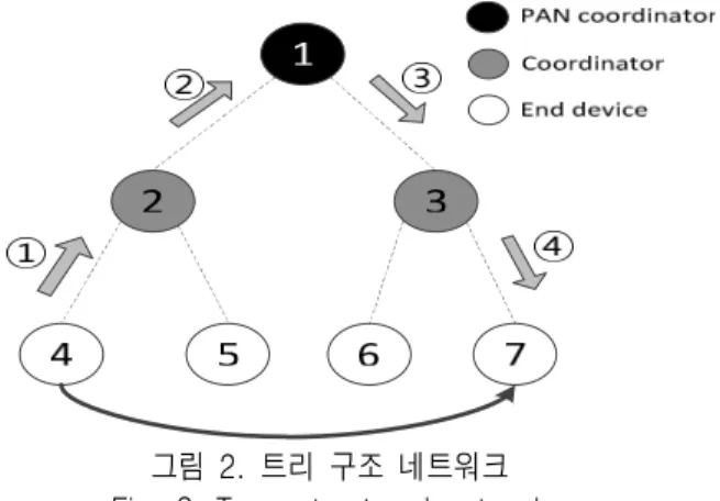 그림  2.  트리  구조  네트워크 Fig.  2.  Tree-structured  network