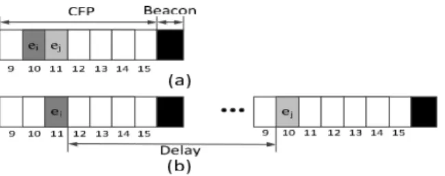그림  3.  oij는  0일  때  충돌  링크  ei와  ej에  대한  딜레이 Fig. 3. Delay for conflict links ei and ej when oij is 0