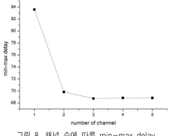 그림  7.  채널  수에  따른  사용된  최대  슬롯  번호 Fig.  7.  Maximum  number  of  used  slots  with  respect 