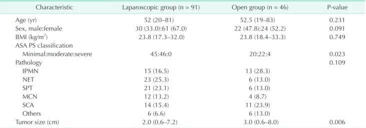 Table 1. Clinical characteristics