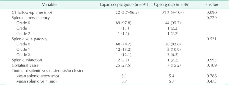Table 4. Risk factors for poor splenic vessel patency