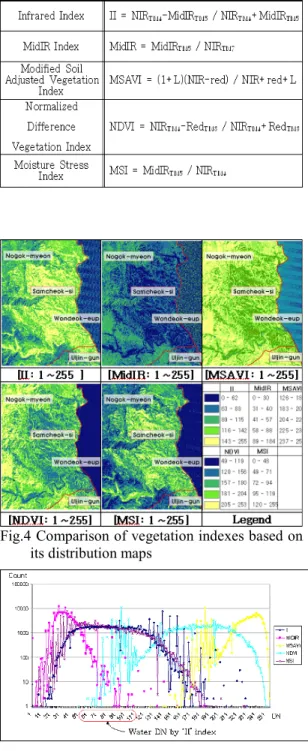 Table 3. Comparison of area on each vegetation  index of forest damage   
