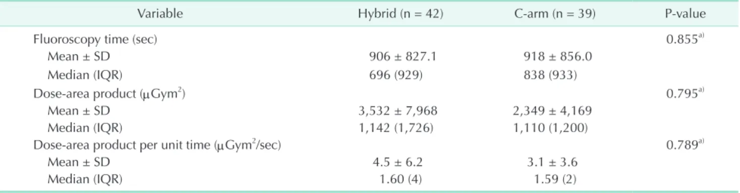 Table 4. Dose-area products of the 2 study groups per unit time