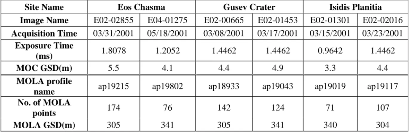 Table 1 lists characteristic of MOC stereo pairs and  MOLA points in three study sites