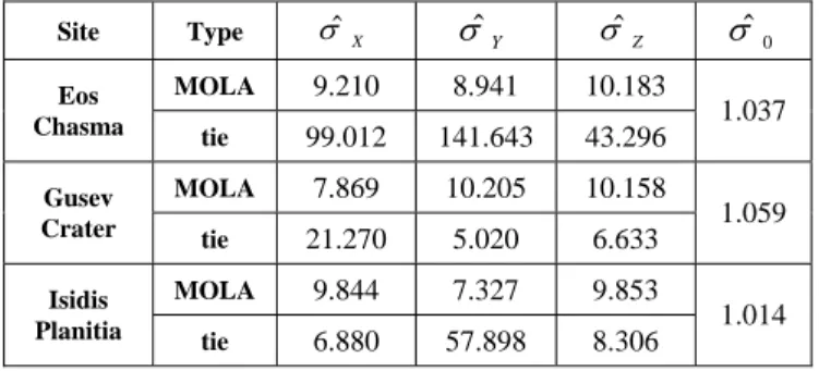 Table 2 shows a posteriori standard deviation calculated  from the residuals after bundle adjustment by the law of  error propagation