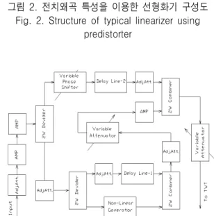 그림  3.  제안된  선형화기  블록도 Fig. 3.  Block  diagram  of  Proposed  linearizer