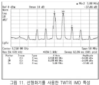 그림  10.  TWTA  IMD  측정을  위한  시험  구성도 Fig. 10.  Measurement  setup  for  TWTA  IMD
