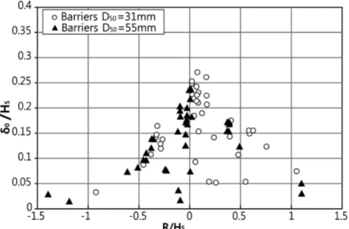 Fig. 5. Non-dimensional water level rise as a function of the rela- rela-tive crest height (after Cappietti et al., 2006).