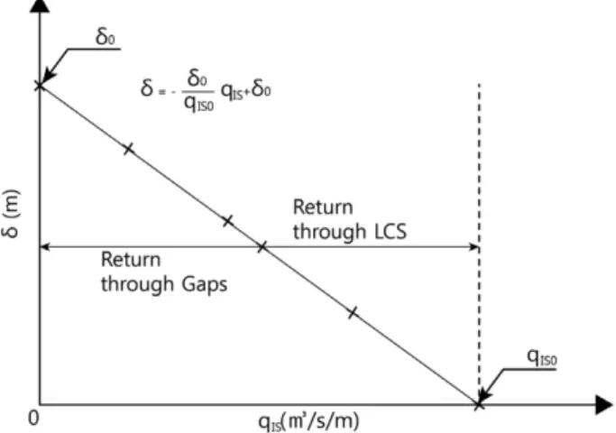Fig. 6 에는 Cappietti et al.(2006)에 제시된 그림을 참조하 여 LCS 단면을 대상으로 수위-유량 관계식을 도출하는 방법 을 보였다