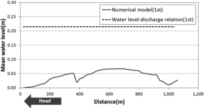 Fig. 13. The final evaluation of the mean water level behind LCS.