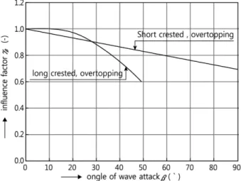 Fig. 16. Recommended correction factor considering oblique wave incidence (after de Waal and van der Meer, 1993).