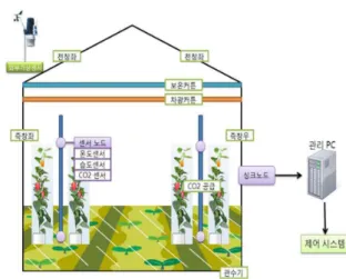 Fig. 1. The Growth Environment Sensor and Control  factors 농작물의 경우,  센서의 구분은 실내 환경 센서 및 실외 환경 센서로 대별 될 수 있다