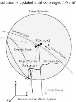 Fig. 2. The imaging geometry of CCD camera 