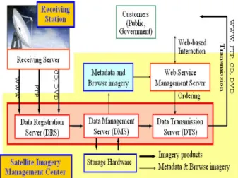 Figure 2  Satellite Imagery Information Service Meanwhile, a record preserving system was planned to  manage the archived data efficiently and constantly