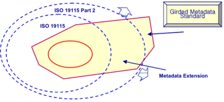 Figure 3.  Metadata Extensions of ISO 19115   .