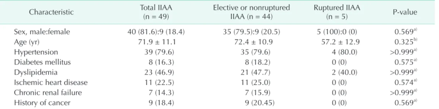Table 2. Characteristics of isolated iliac artery aneurysm (IIAA) according to Sandhu classification