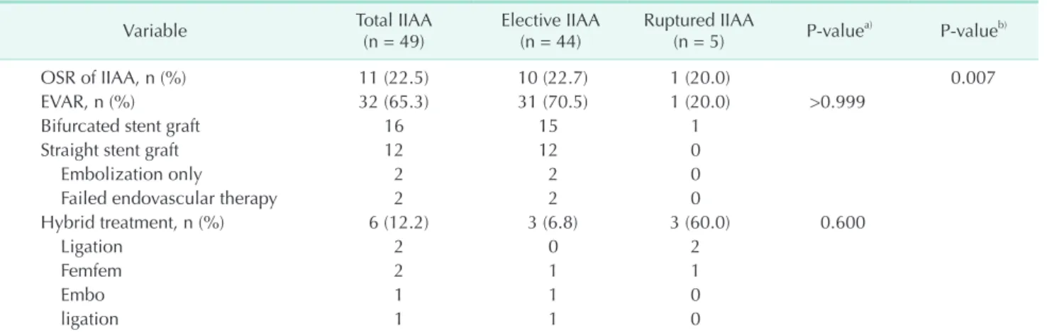 Table 4. Treated options of isolated iliac artery aneurysm  (IIAA) according to Sandhu classification