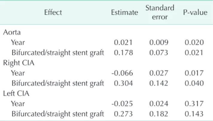 Table 7. Influence of type of stent graft on diameter of aorta,  right common iliac artery (CIA), or left CIA over time 
