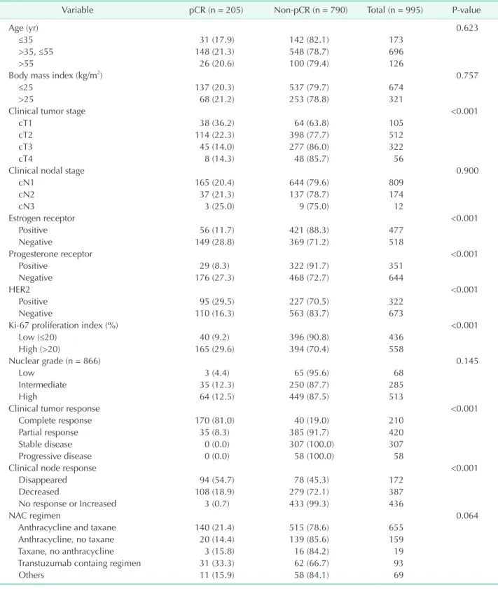 Table 1. Baseline patient and tumor characteristic of 995 patients treated with neoadjuvant chemotherapy