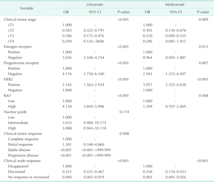 Table 2. Univariate and multivariate analysis for both pathologic complete response