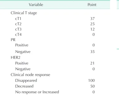 Fig. 1. Nomogram for the pre- pre-diction of the probability of the  pathologic complete response