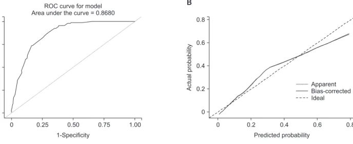 Fig. 3. The receiver-operating characteristics (ROC) curve of the nomogram in the cross-validation set