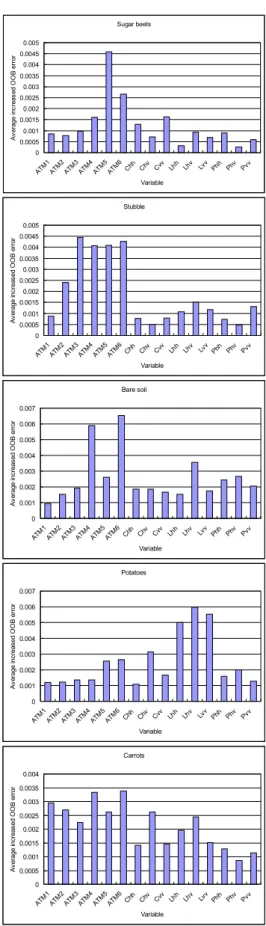 Figure 1.  Results of importance of variable computation. 