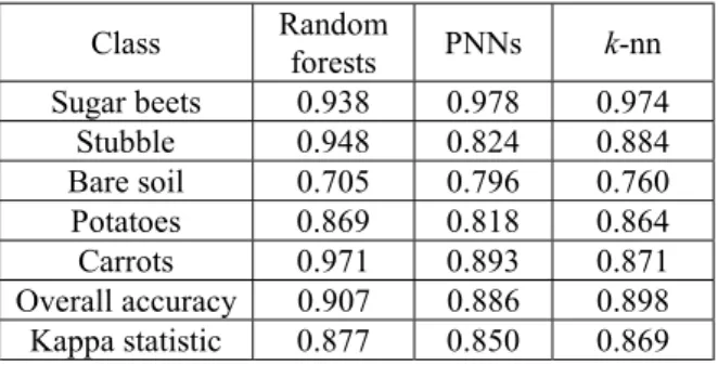 Table 1.  Accuracy statistics. PNNs and k-nn results are  quoted from Serpico et al.(1996)