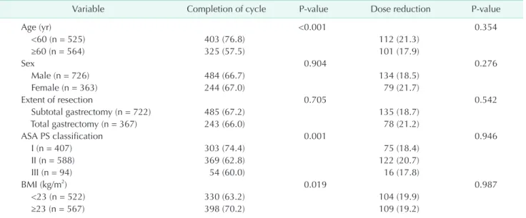 Table 1. Patient factors affecting the completion rate and dose reduction rate