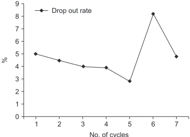 Fig. 1. The interruption rate of chemotherapy during the  cycle.