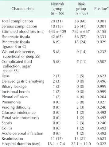 Table 2. Characteristics of study patients (n = 128) Characteristic Nonrisk group   (n = 65) Risk   group  (n = 63) P-value a) Sex, male:female 39:26 38:25 0.971 Age (yr)  63.7 ± 12.2 68.1 ± 12.6 0.043