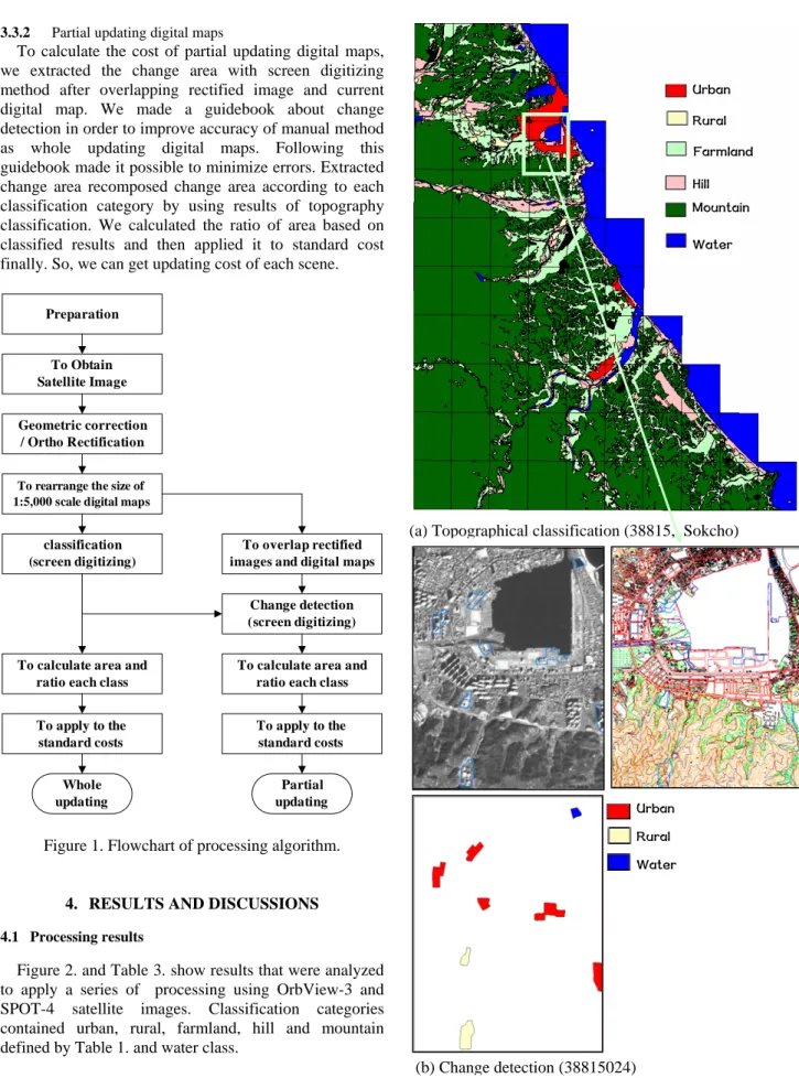 Figure 2. and Table 3. show results that were analyzed  to apply a series of  processing using OrbView-3 and  SPOT-4 satellite images