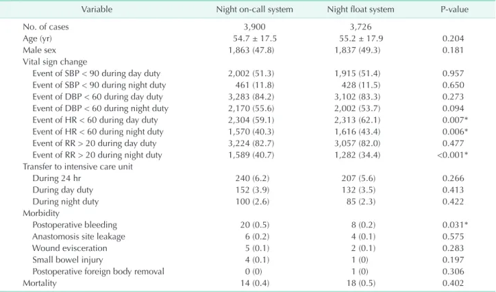 Table 2 shows the time required for ER patients to receive  surgical attention under the NO and NF systems