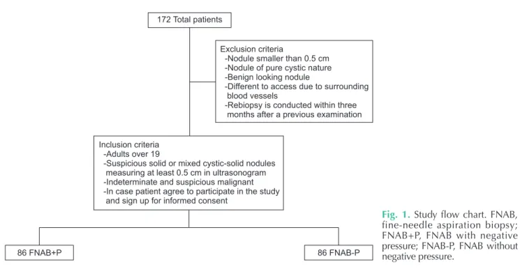 Fig. 1. Study flow chart. FNAB,  fine-needle aspiration biopsy; 