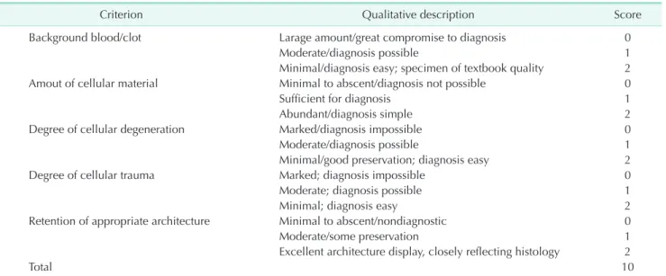 Table 1. The scoring system for the pathology findings