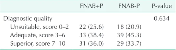 Table 4. Comparing the diagnostic performances of fine- fine-need aspiration biopsy with or without negative pressure