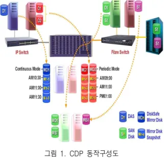 표 1. 백업  저장매체의  특징