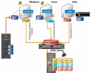그림  4.  SSD  를  이용한  CDP  시스템의  동작구성도 Fig.  4.  Configuration  of  the  CDP  using  SSD
