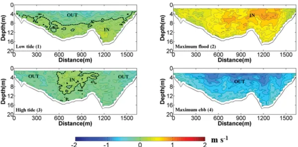 Fig. 3. The along-channel current velocity at Line1 during neap tide: (1) Low tide, (2) Maximum flood, (3) High tide, and (4) Maximum ebb.