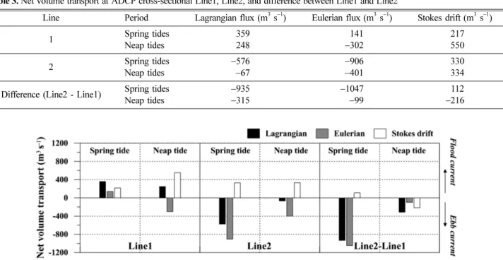 Table 3. Net volume transport at ADCP cross-sectional Line1, Line2, and difference between Line1 and Line2