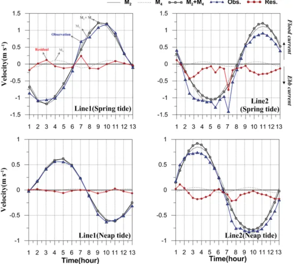 Fig. 10. The along-channel residual current during spring tide (a and c) and neap tide (b and d) at Line1 (a and b) and Line2 (c and d).