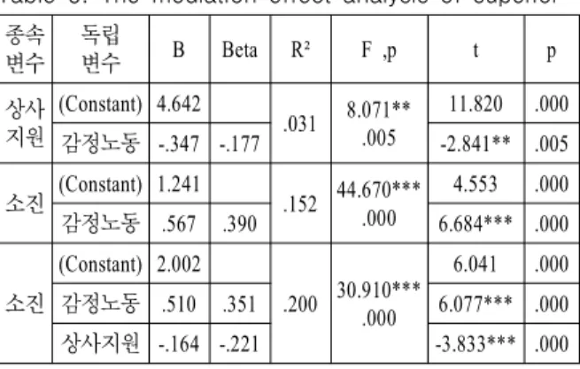 Table 5. The  mediation  effect  analysis  of  superior 종속 변수 독립변수 B Beta R² F  ,p t p 상사 지원 (Constant) 4.642 .031 8.071**.005 11.820 .000 감정노동 -.347 -.177 -2.841** .005 소진 (Constant) 1.241 .152 44.670*** .000 4.553 .000 감정노동 .567 .390 6.684*** .000 소진 (Co