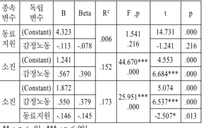 Table 6. The  mediation  effect  analysis  of  co-work 종속 변수 독립변수 B Beta R² F  ,p t p 동료 지원 (Constant) 4.323 .006 1.541.216 14.731 .000 감정노동 -.113 -.078 -1.241 .216 소진 (Constant) 1.241 .152 44.670*** .000 4.553 .000 감정노동 .567 .390 6.684*** .000 소진 (Constan